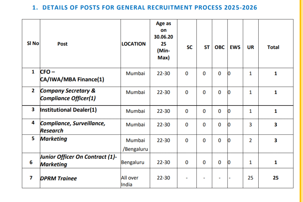 Canara Bank Securities Recruitment 2025
