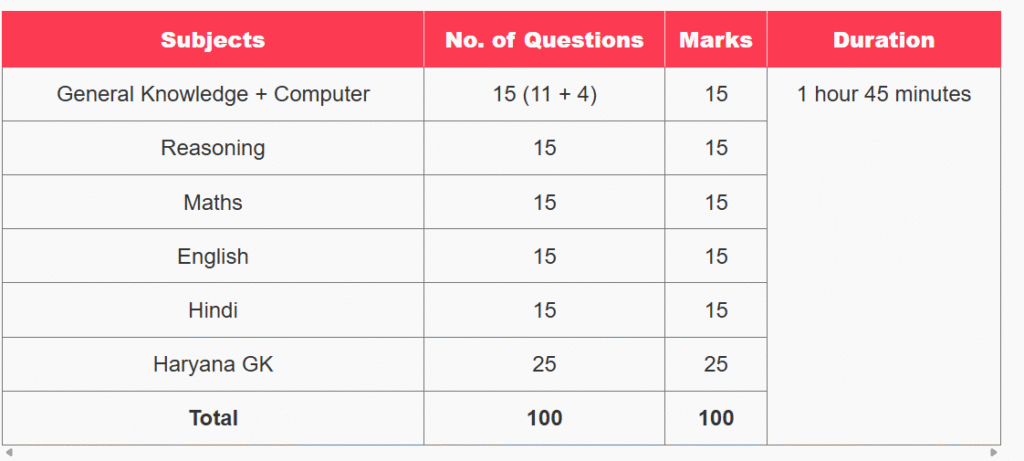 HSSC CET Group C Exam City 2025
HSSC CET Group C Exam 2025
HSSC CET Group C Exam Pattern